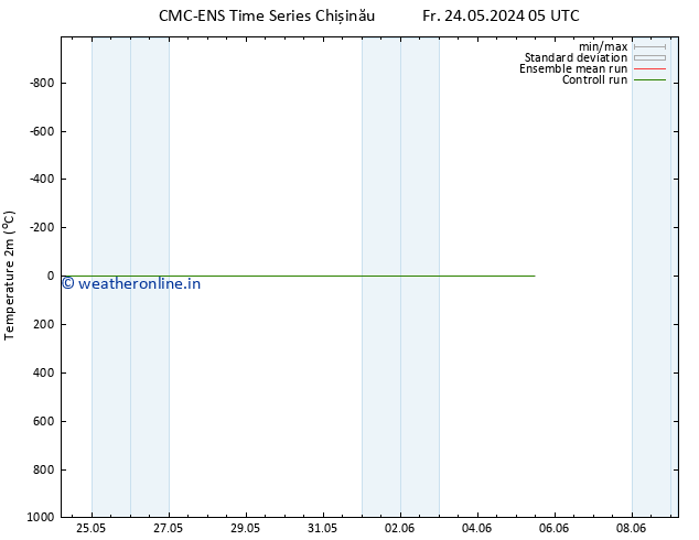 Temperature (2m) CMC TS Mo 03.06.2024 05 UTC