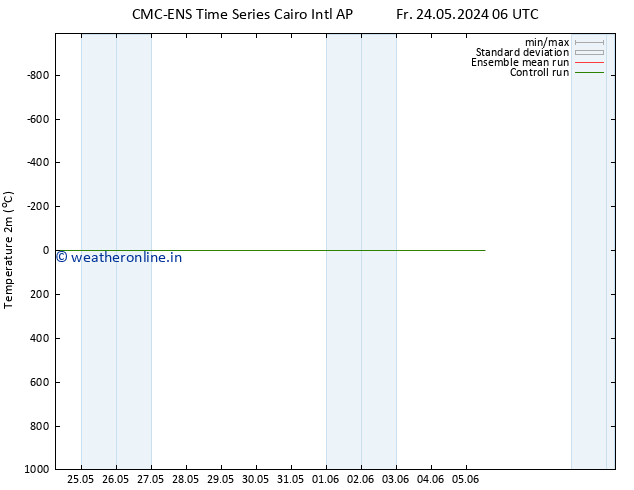 Temperature (2m) CMC TS Su 26.05.2024 18 UTC
