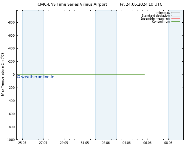 Temperature High (2m) CMC TS Fr 31.05.2024 22 UTC