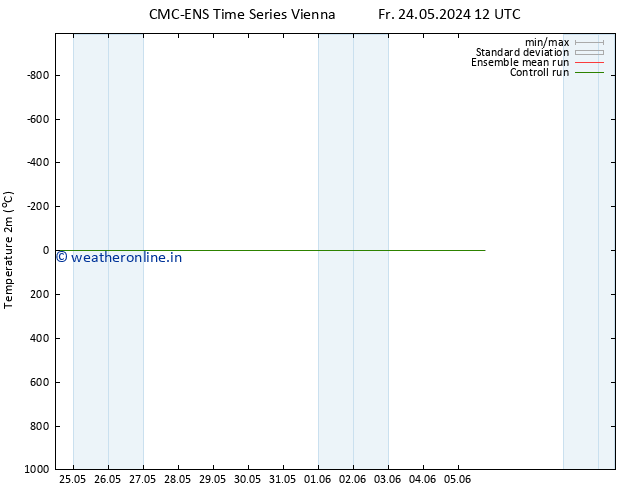 Temperature (2m) CMC TS Fr 31.05.2024 12 UTC