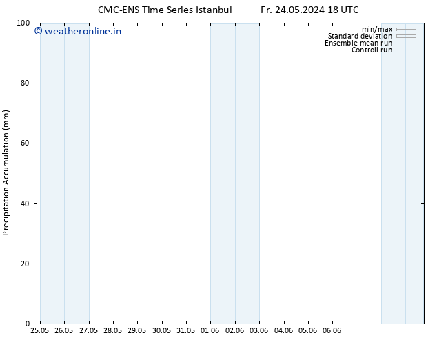 Precipitation accum. CMC TS Fr 24.05.2024 18 UTC