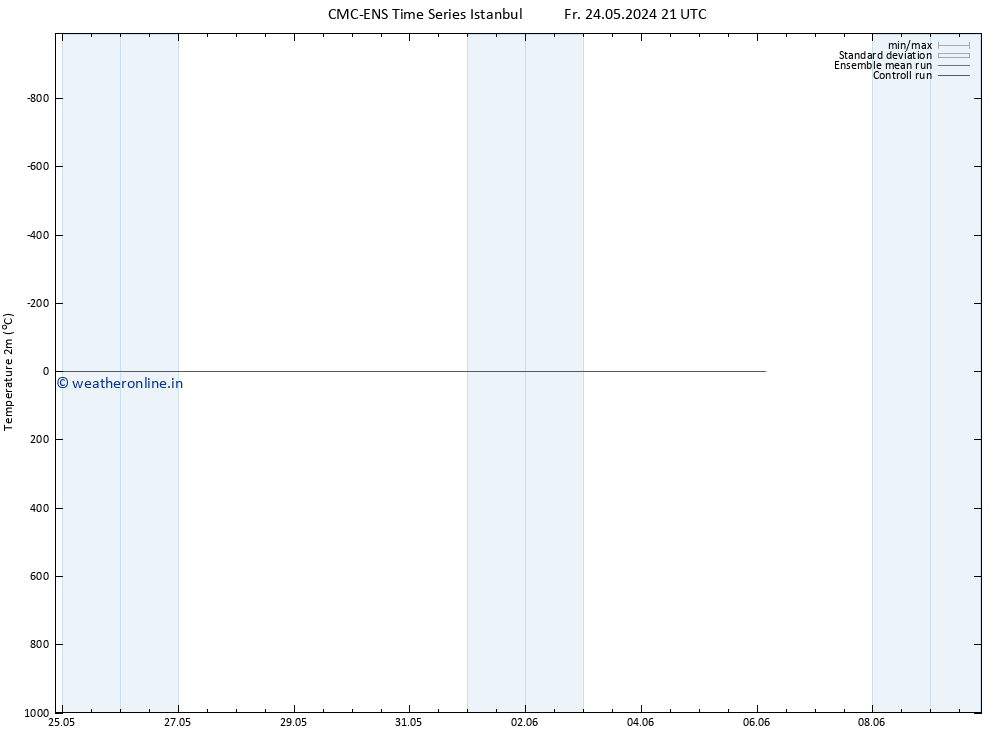 Temperature (2m) CMC TS Su 26.05.2024 15 UTC