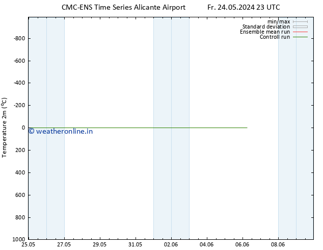 Temperature (2m) CMC TS Mo 27.05.2024 17 UTC