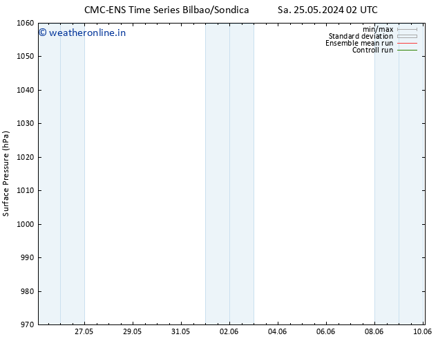 Surface pressure CMC TS Th 30.05.2024 14 UTC