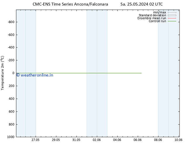 Temperature (2m) CMC TS Sa 25.05.2024 02 UTC