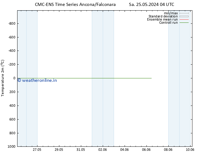 Temperature (2m) CMC TS Sa 25.05.2024 04 UTC