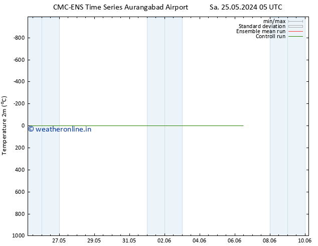 Temperature (2m) CMC TS Mo 27.05.2024 05 UTC