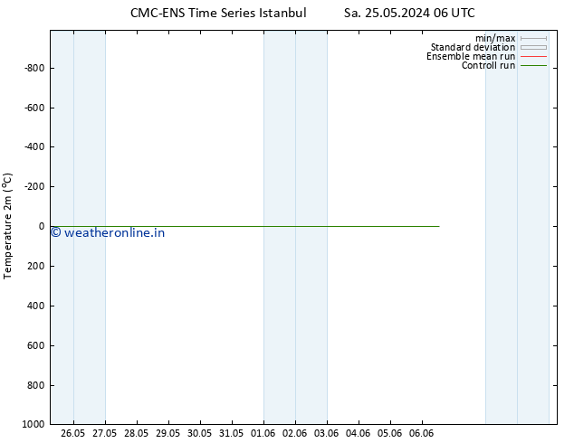 Temperature (2m) CMC TS Sa 25.05.2024 18 UTC