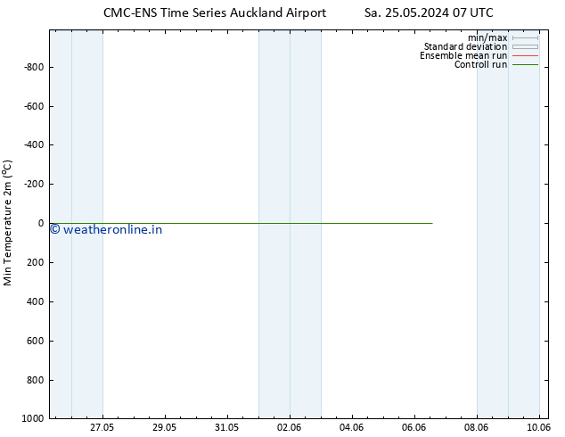 Temperature Low (2m) CMC TS Su 26.05.2024 01 UTC