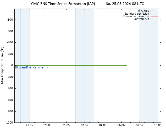 Temperature Low (2m) CMC TS Sa 25.05.2024 14 UTC
