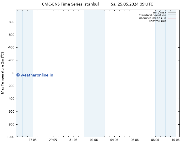 Temperature High (2m) CMC TS Th 30.05.2024 21 UTC