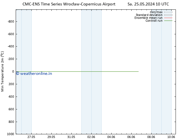 Temperature Low (2m) CMC TS Sa 25.05.2024 16 UTC