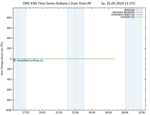 Temperature Low (2m) CMC TS Su 02.06.2024 11 UTC