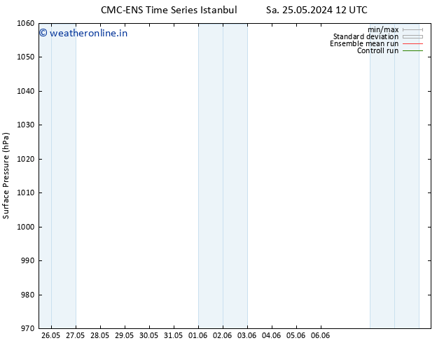 Surface pressure CMC TS Fr 31.05.2024 12 UTC