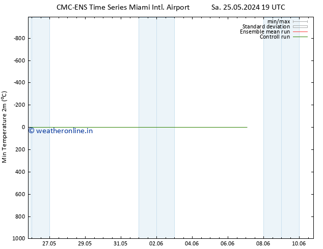 Temperature Low (2m) CMC TS Mo 27.05.2024 19 UTC