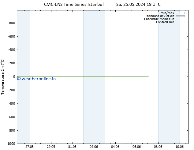 Temperature (2m) CMC TS Mo 27.05.2024 19 UTC