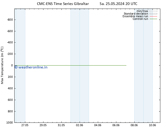 Temperature High (2m) CMC TS Mo 27.05.2024 08 UTC