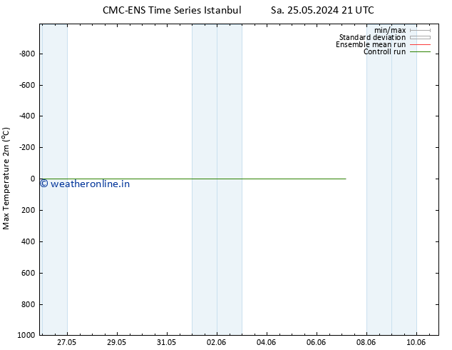 Temperature High (2m) CMC TS Fr 07.06.2024 03 UTC
