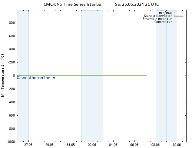 Temperature Low (2m) CMC TS Mo 27.05.2024 03 UTC