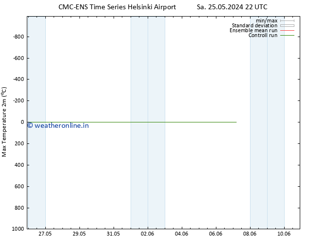 Temperature High (2m) CMC TS Su 26.05.2024 22 UTC