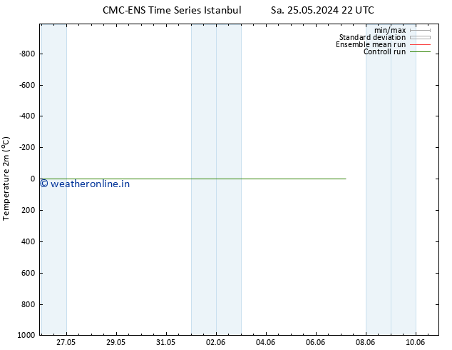 Temperature (2m) CMC TS Fr 31.05.2024 22 UTC