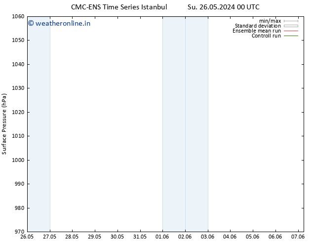 Surface pressure CMC TS Fr 31.05.2024 00 UTC