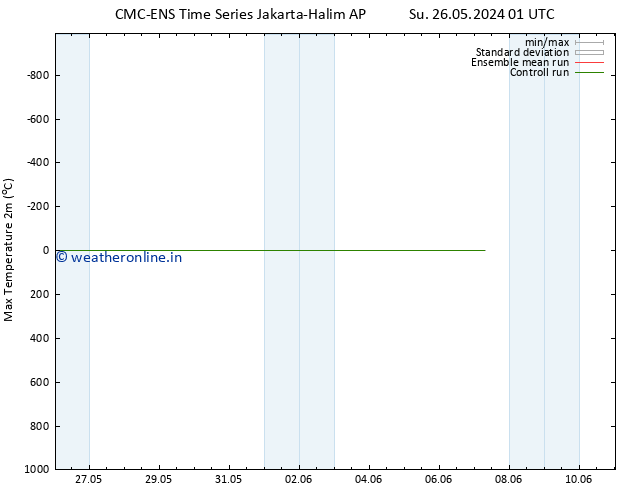 Temperature High (2m) CMC TS Tu 28.05.2024 01 UTC