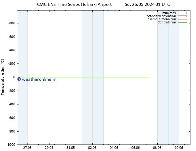 Temperature (2m) CMC TS Su 26.05.2024 07 UTC