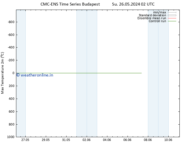 Temperature High (2m) CMC TS Mo 27.05.2024 02 UTC