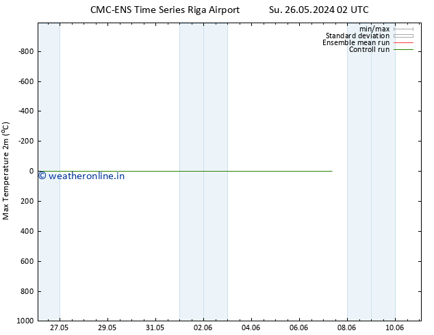 Temperature High (2m) CMC TS Mo 27.05.2024 02 UTC