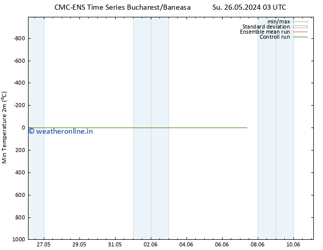 Temperature Low (2m) CMC TS Su 26.05.2024 21 UTC