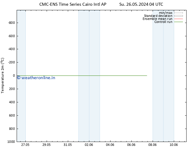 Temperature (2m) CMC TS Th 30.05.2024 10 UTC
