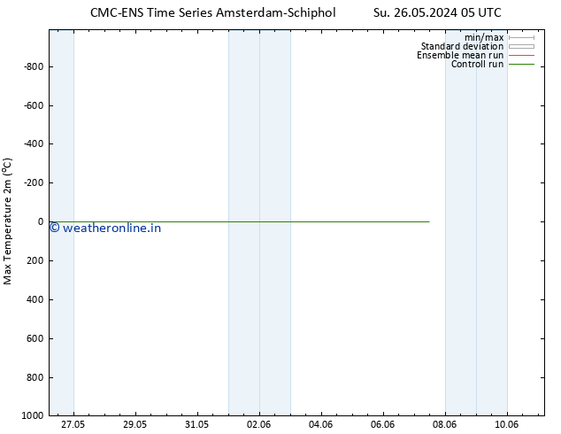 Temperature High (2m) CMC TS Mo 27.05.2024 17 UTC