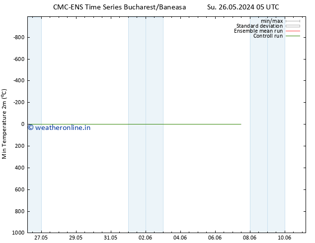 Temperature Low (2m) CMC TS Su 26.05.2024 23 UTC