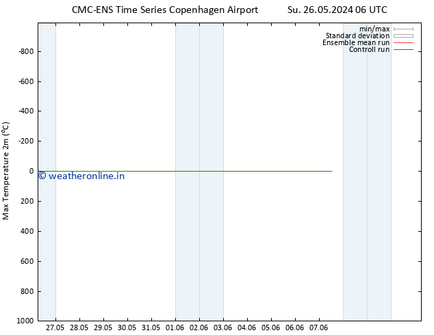 Temperature High (2m) CMC TS Su 02.06.2024 18 UTC