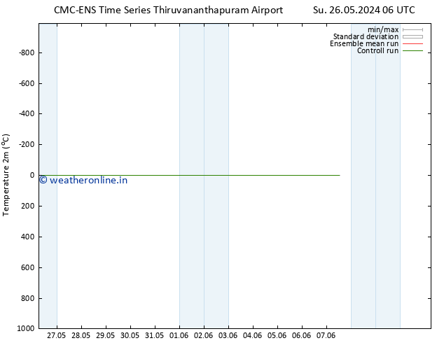 Temperature (2m) CMC TS Mo 03.06.2024 00 UTC