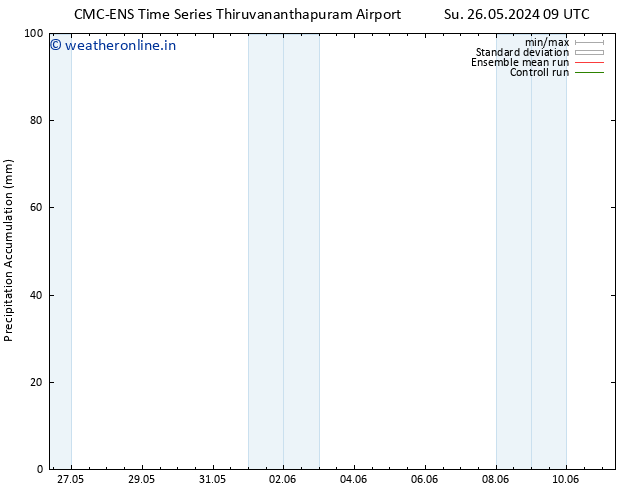 Precipitation accum. CMC TS Mo 03.06.2024 09 UTC