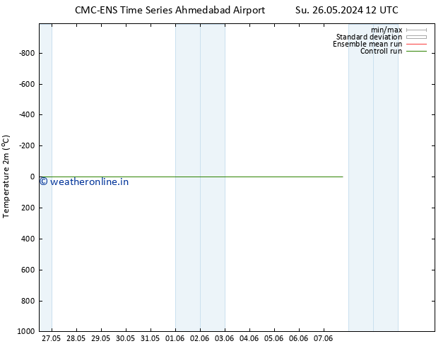 Temperature (2m) CMC TS Tu 28.05.2024 12 UTC