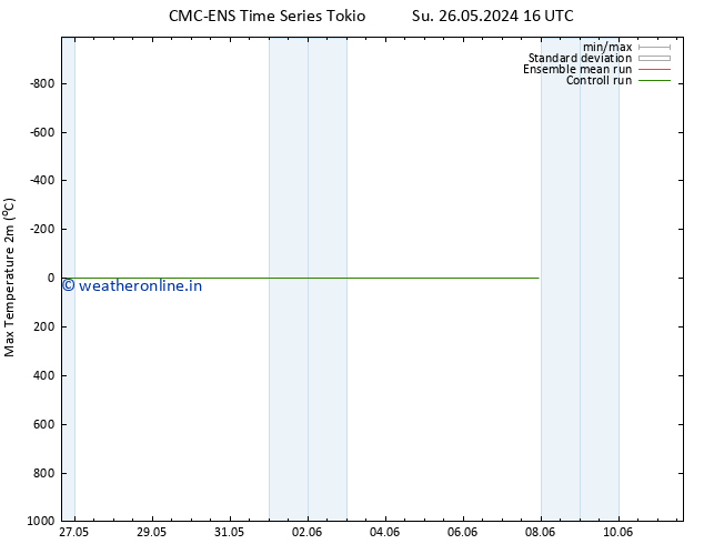 Temperature High (2m) CMC TS Fr 31.05.2024 16 UTC