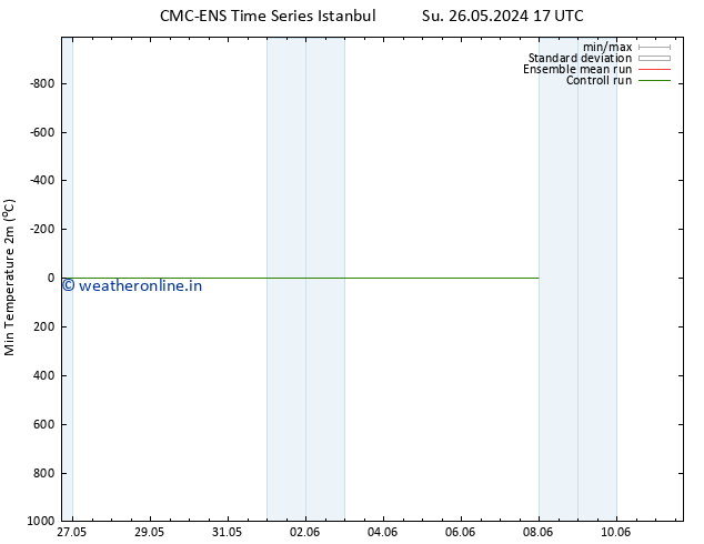 Temperature Low (2m) CMC TS Mo 27.05.2024 17 UTC