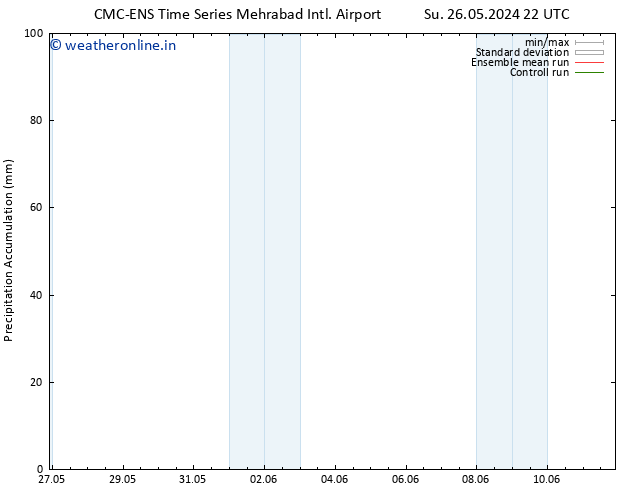 Precipitation accum. CMC TS Fr 31.05.2024 22 UTC