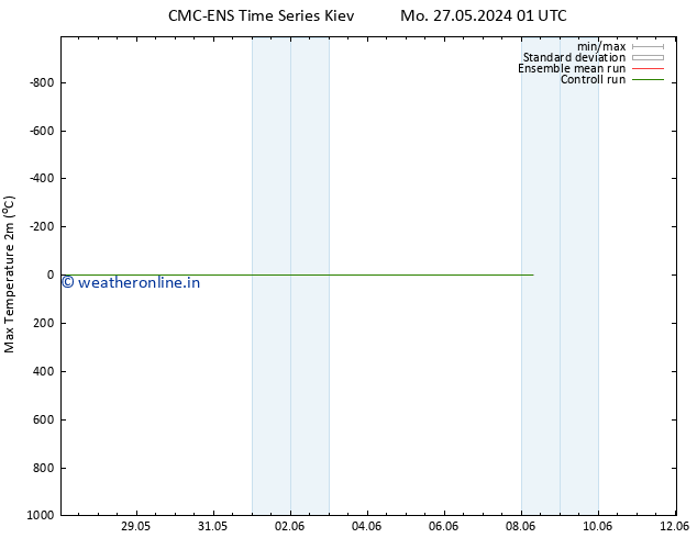 Temperature High (2m) CMC TS Tu 28.05.2024 01 UTC