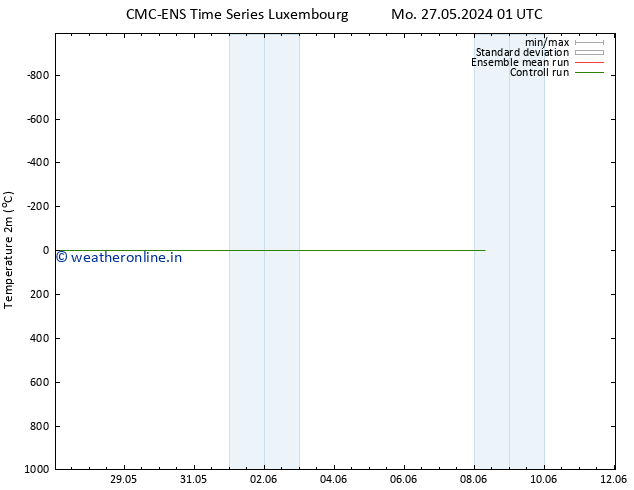 Temperature (2m) CMC TS Tu 28.05.2024 13 UTC