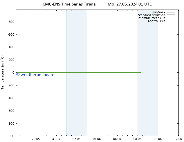 Temperature (2m) CMC TS Mo 27.05.2024 01 UTC