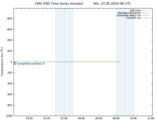 Temperature (2m) CMC TS Th 30.05.2024 16 UTC