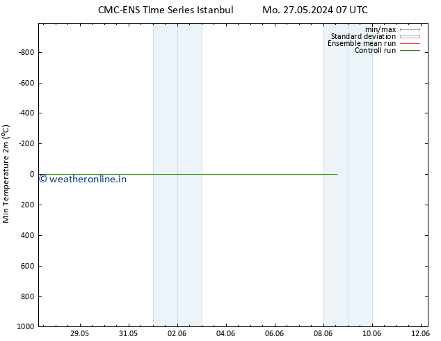 Temperature Low (2m) CMC TS Tu 04.06.2024 19 UTC