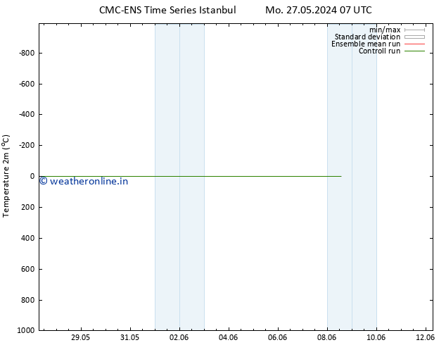 Temperature (2m) CMC TS Th 30.05.2024 19 UTC
