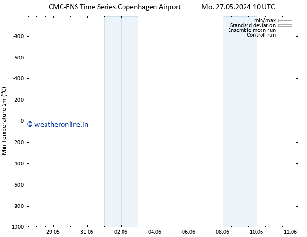 Temperature Low (2m) CMC TS Sa 01.06.2024 04 UTC