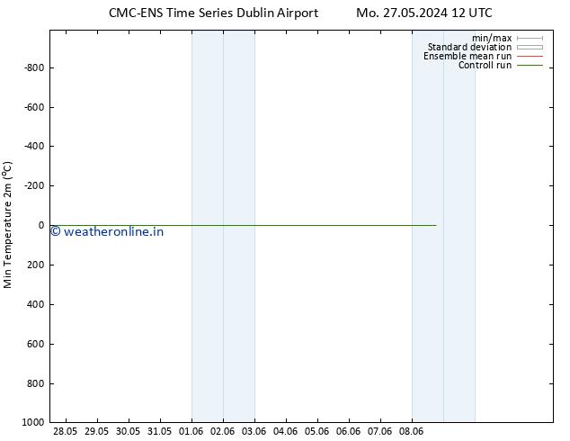 Temperature Low (2m) CMC TS Tu 28.05.2024 12 UTC