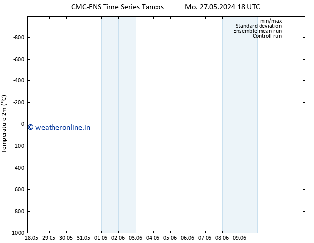 Temperature (2m) CMC TS We 29.05.2024 06 UTC